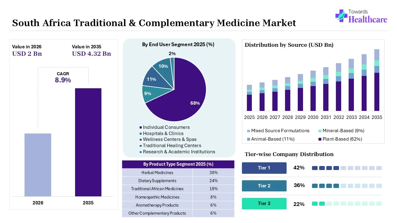 South Africa Traditional & Complementary Medicine Market Overview