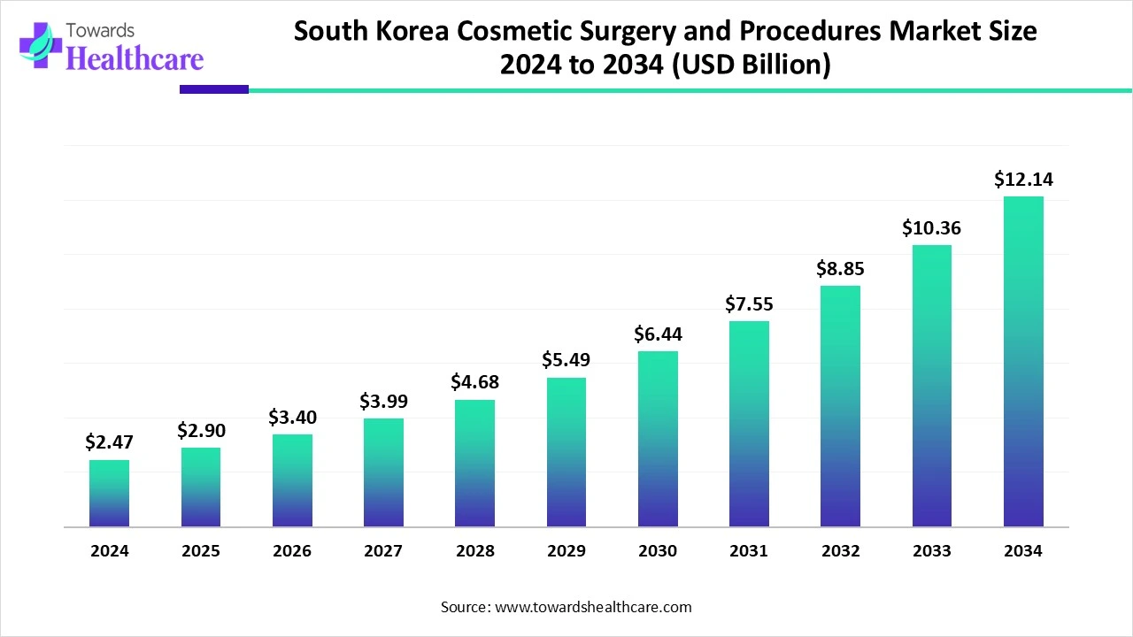 South Korea Cosmetic Surgery and Procedures Market Size 2024 - 2034 South Korea Cosmetic Surgery and Procedures Market Size 2024 - 2034