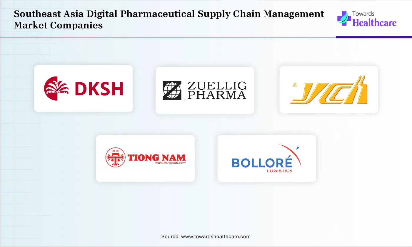 Southeast Asia Digital Pharmaceutical Supply Chain Management Market Top Companies Southeast Asia Digital Pharmaceutical Supply Chain Management Market Companies are SGX Pharmatics, DKSH, Zuellig Pharma, YCH Group, Tiong Nam Logistics, Bolloré Logistics Asia Pacific