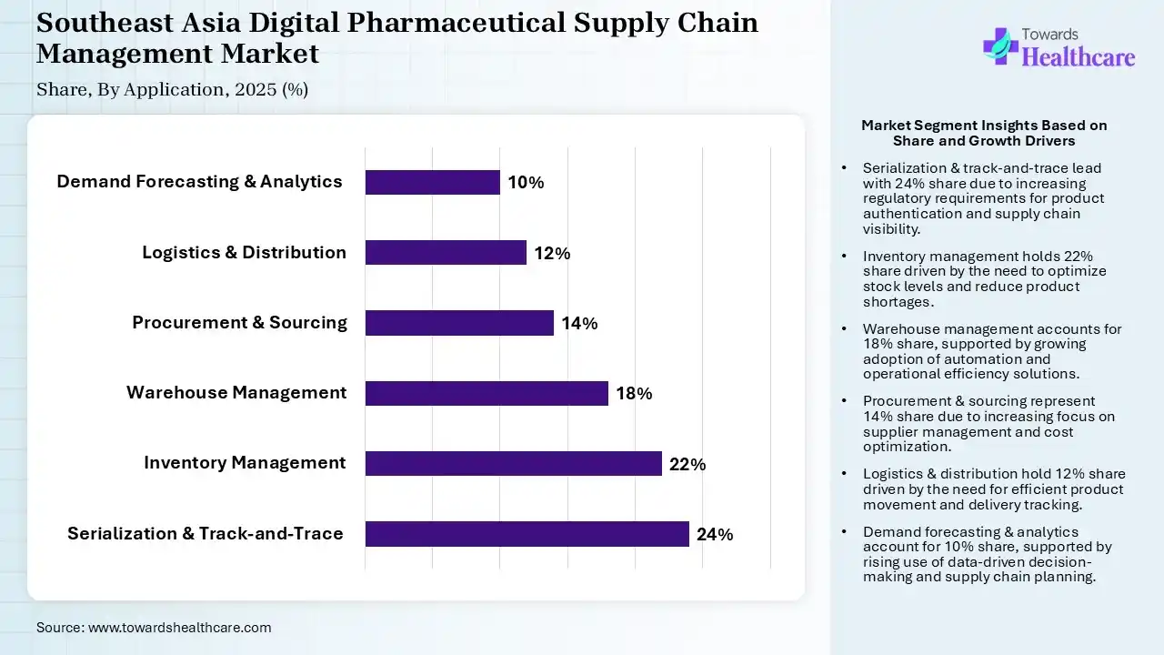Southeast Asia Digital Pharmaceutical Supply Chain Management Market Share, By Application, 2025 (%) Southeast Asia Digital Pharmaceutical Supply Chain Management Market By Application, (Serialization & Track-and-Trace) Segment Dominates by 24% in 2025.