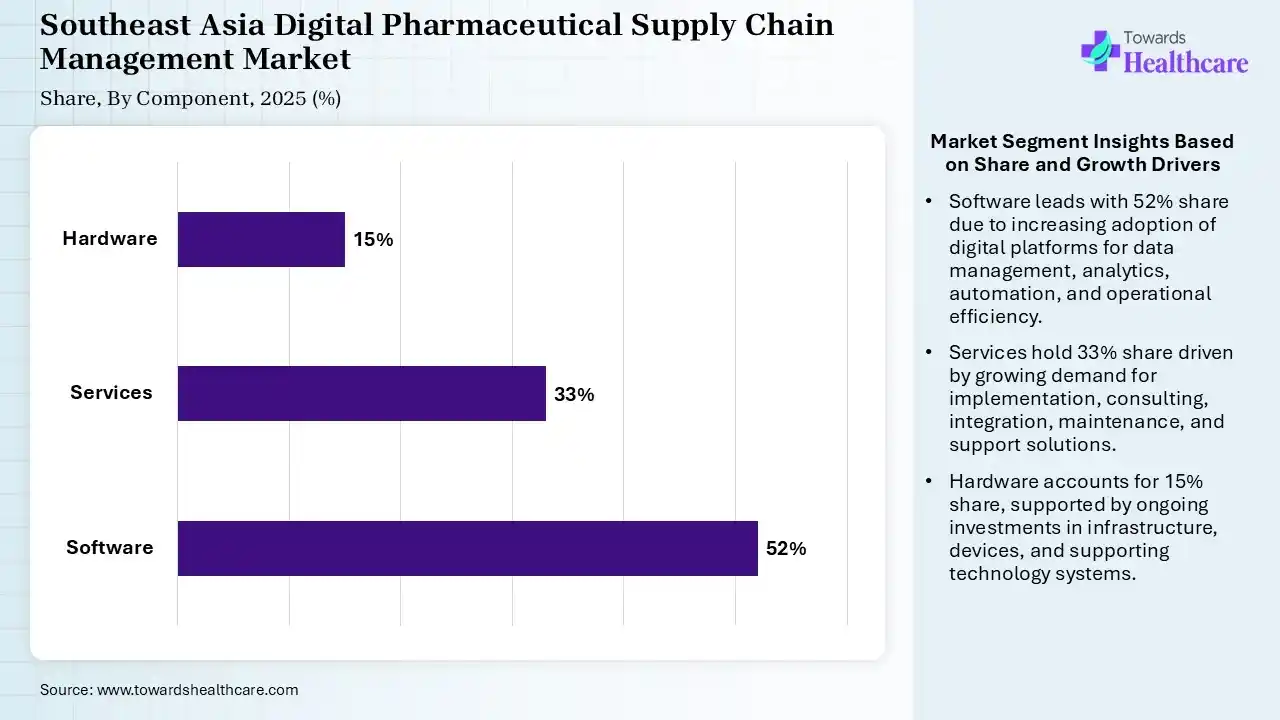 Southeast Asia Digital Pharmaceutical Supply Chain Management Market Share, By Component, 2025 (%) Southeast Asia Digital Pharmaceutical Supply Chain Management Market By Component, (Software) Segment Dominates by 52% in 2025.