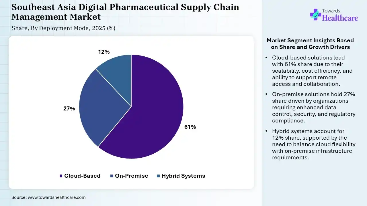 Southeast Asia Digital Pharmaceutical Supply Chain Management Market Share, By Deployment Mode, 2025 (%) Southeast Asia Digital Pharmaceutical Supply Chain Management Market By Deployment Mode, (Cloud-Based) Segment Dominates by 61% in 2025.