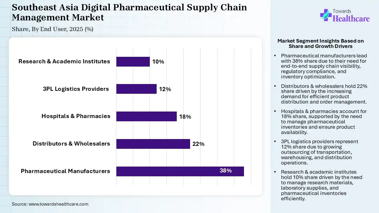 Southeast Asia Digital Pharmaceutical Supply Chain Management MarketShare, By End User, 2025 (%) Southeast Asia Digital Pharmaceutical Supply Chain Management Market By End User, (Pharmaceutical Manufacturers) Segment Dominates by 38% in 2025.