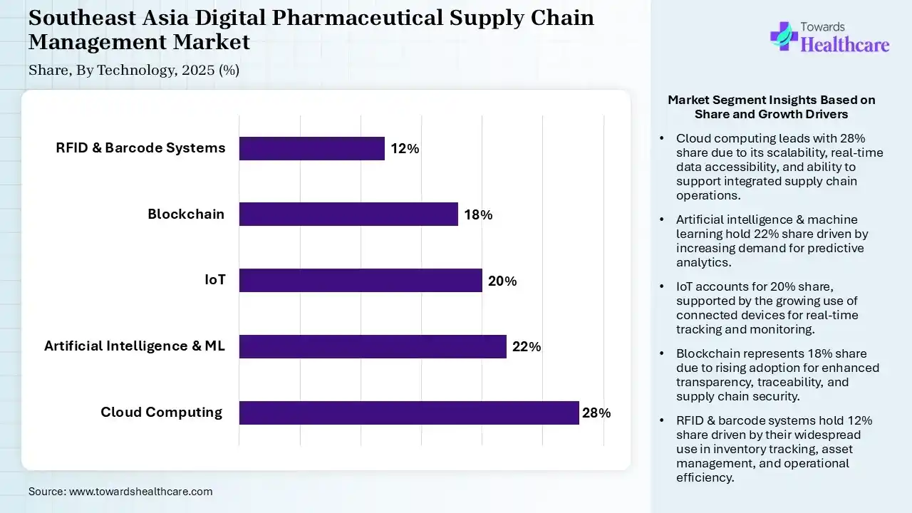 Southeast Asia Digital Pharmaceutical Supply Chain Management Market Share, By Technology, 2025 (%) Southeast Asia Digital Pharmaceutical Supply Chain Management Market By Technology, (Cloud Computing) Segment Dominates by 28% in 2025.