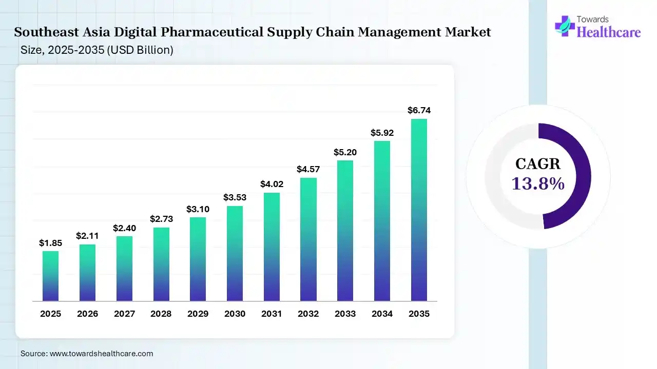 Southeast Asia Digital Pharmaceutical Supply Chain Management Market Size 2025 - 2035 (USD Billion) Southeast Asia Digital Pharmaceutical Supply Chain Management Market Size is USD 2.11 Billion in 2026.