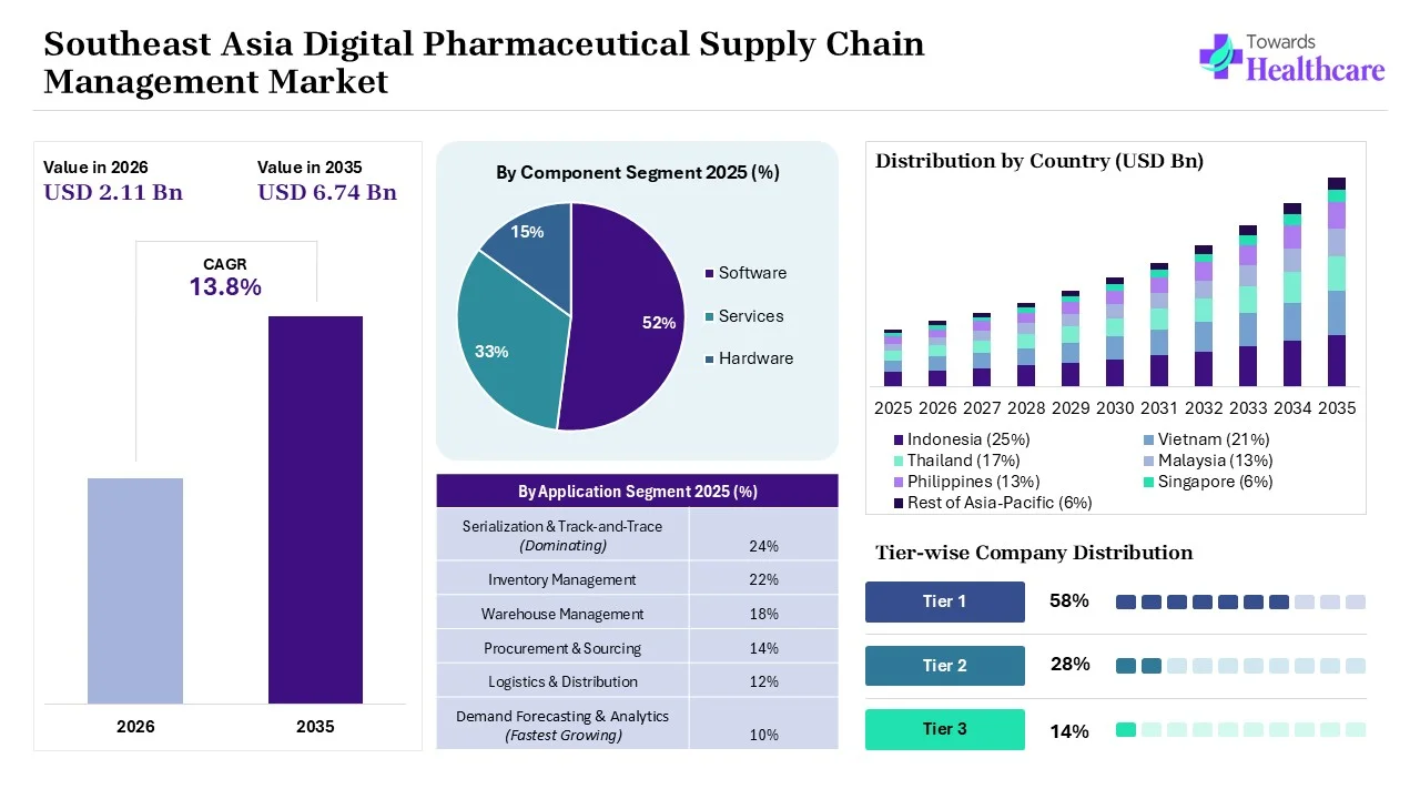 Southeast Asia Digital Pharmaceutical Supply Chain Management Market Overview