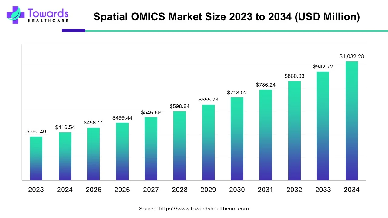 Spatial OMICS Market Size 2023 to 2034 Spatial OMICS Market Size 2023 to 2034