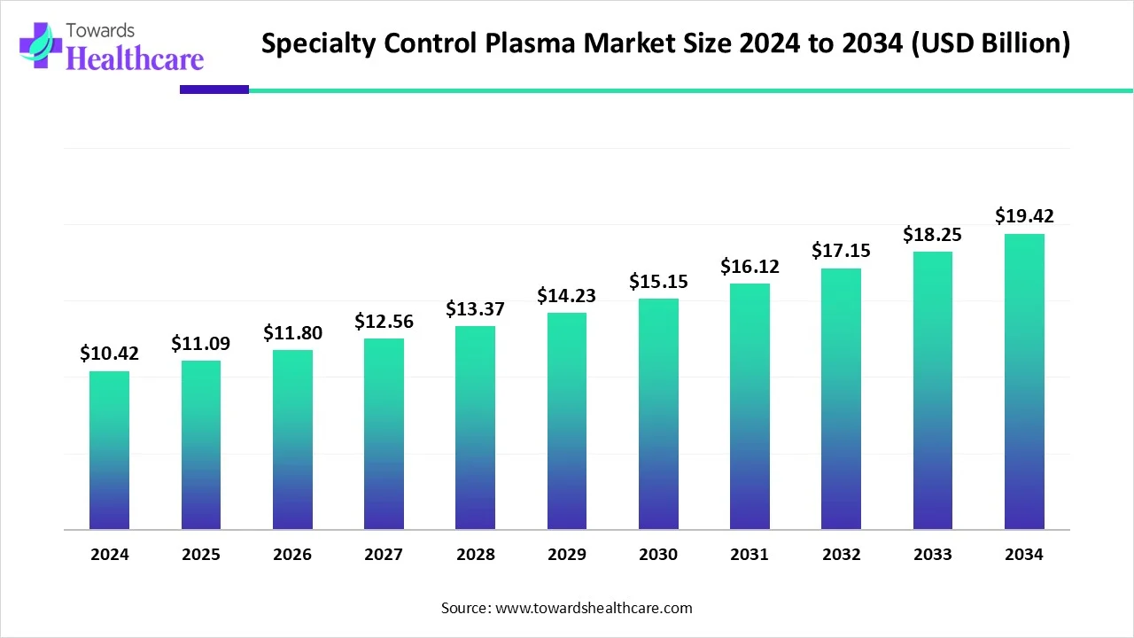 Specialty Control Plasma Market Size 2024 - 2034 Specialty Control Plasma Market Size 2024 - 2034