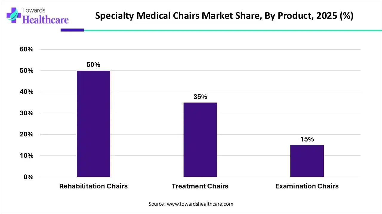 Specialty Medical Chairs Market Share, By Product, 2025 (%) Specialty Medical Chairs Market By Product, (Rehabilitation Chairs) Segment Dominates by 50% in 2025.