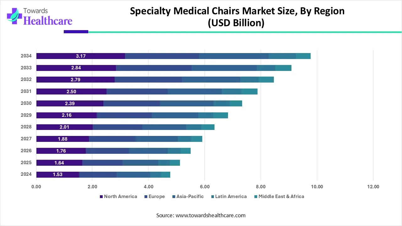 Specialty Medical Chairs Market Size, By Region (2024 - 2034) Specialty Medical Chairs Market Size, By Region (2024 - 2034)