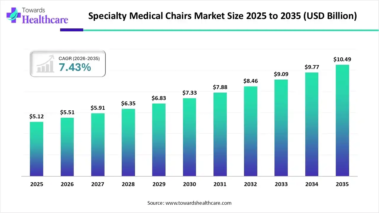 Specialty Medical Chairs Market Size 2025 - 2035 (USD Billion) Specialty Medical Chairs Market Size is USD 5.51 Billion in 2026.