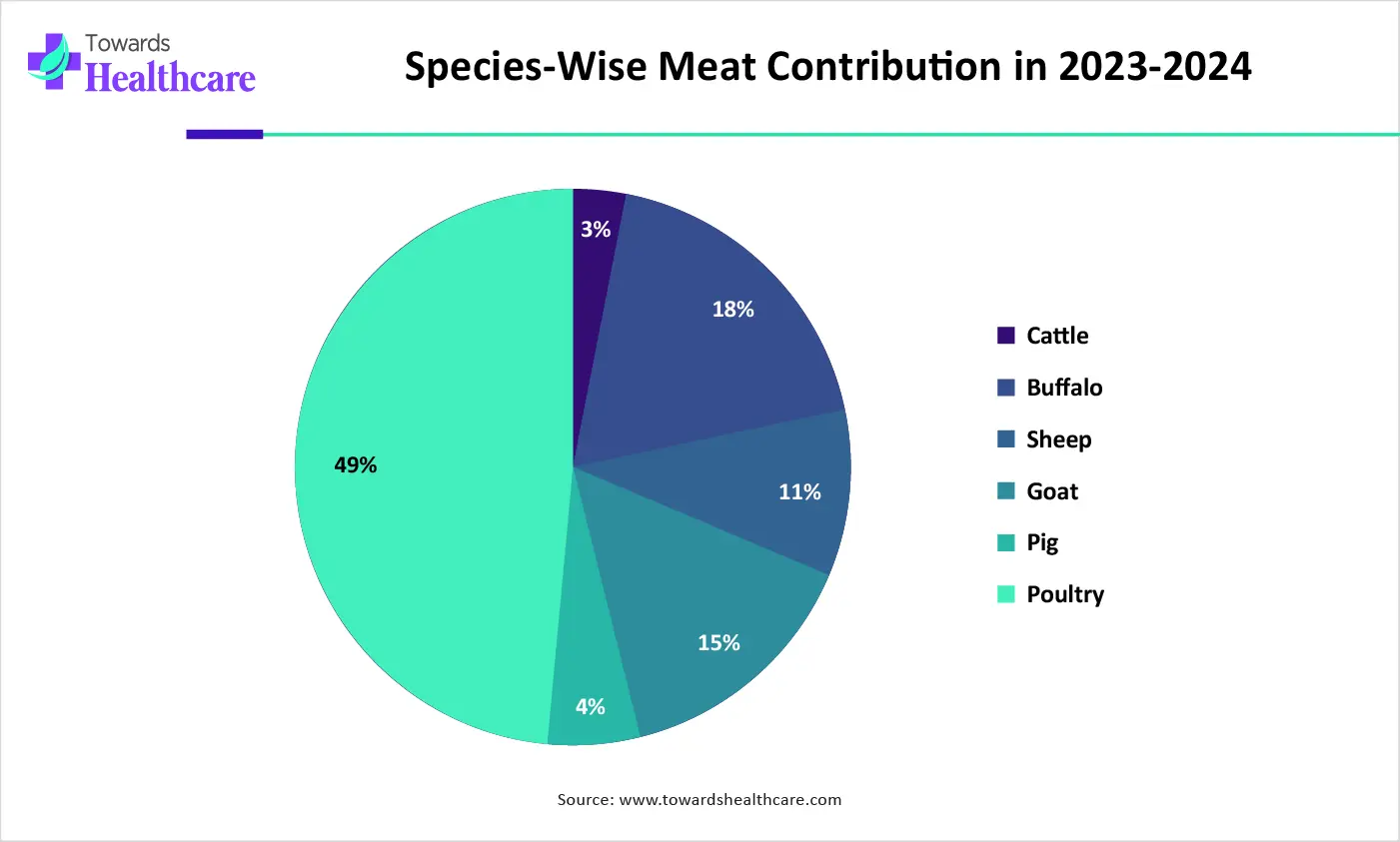 Species-Wise Meat Contribution in 2023-2024