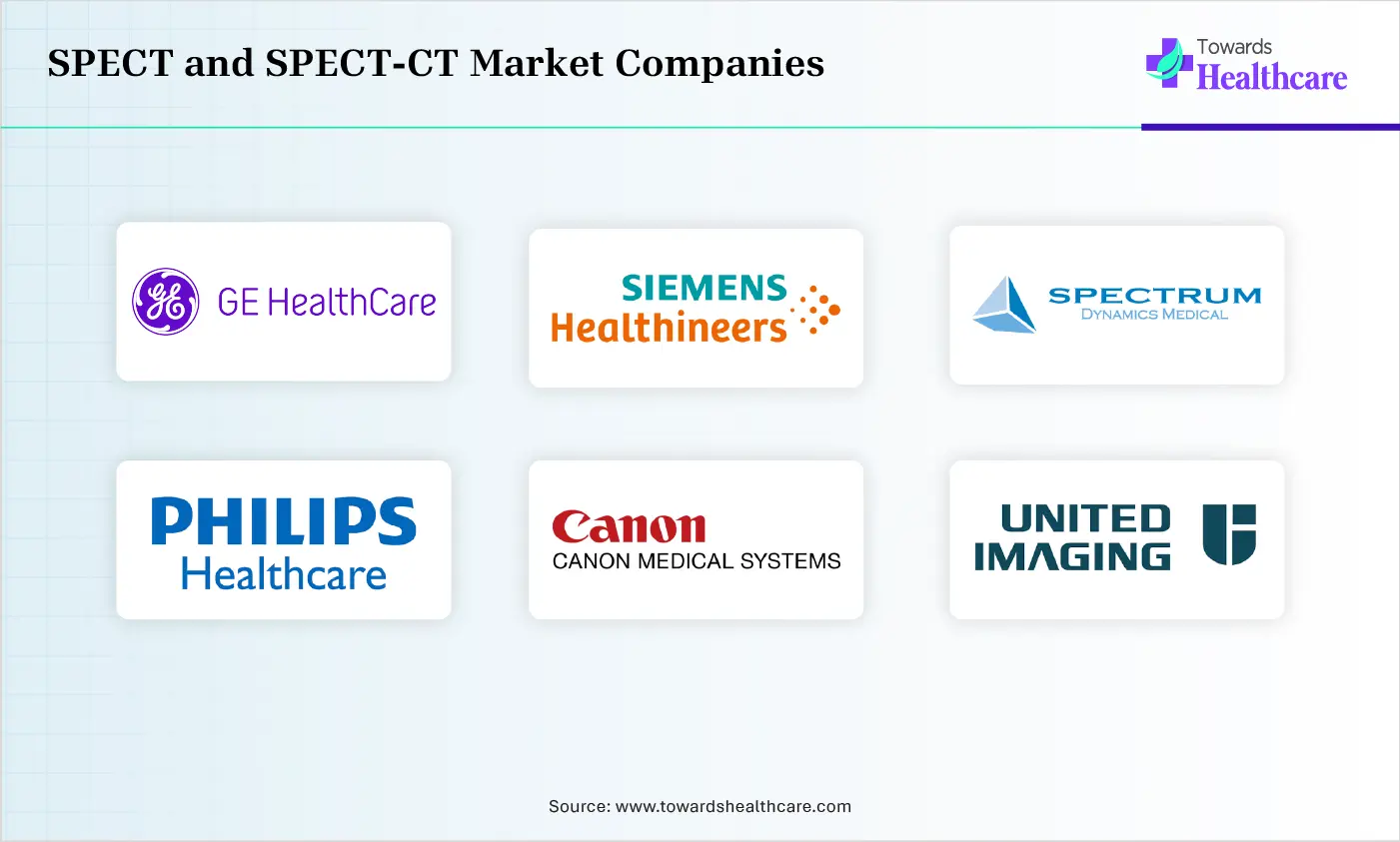 SPECT and SPECT-CT Market Companies are GE HealthCare , Siemens Healthineers, Spectrum Dynamics Medical, Philips Healthcare, Canon Medical Systems, United Imaging Healthcare , Mediso Medical Imaging