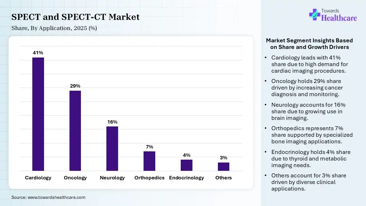 SPECT and SPECT-CT Market By Application, (Cardiology) Segment Dominates by 41% in 2025.