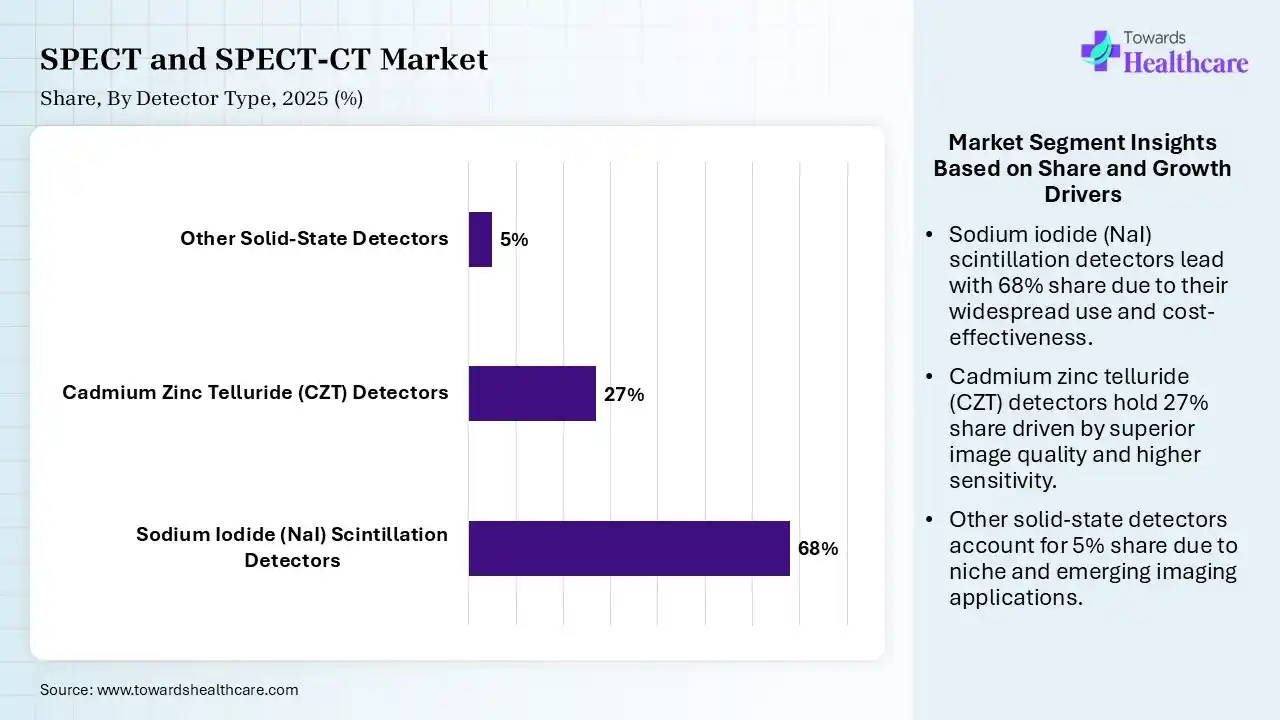 SPECT and SPECT-CT Market By Detector Type, (Sodium Iodide (NaI) Scintillation Detectors) Segment Dominates by 68% in 2025.