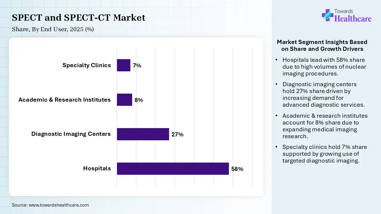 SPECT and SPECT-CT Market By End User, (Hospitals) Segment Dominates by 58% in 2025.