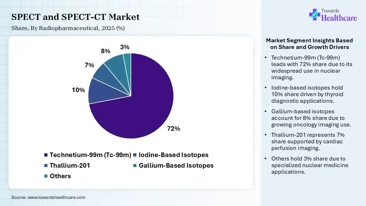 SPECT and SPECT-CT Market  By Radiopharmaceutical, (Technetium-99m (Tc-99m)) Segment Dominates by 72% in 2025