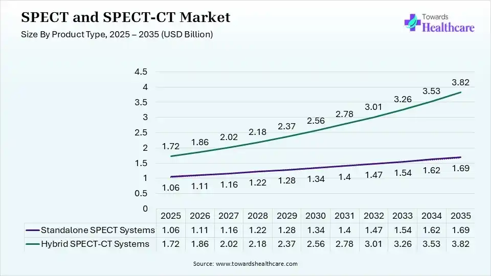 SPECT and SPECT-CT Market Size by Product Type