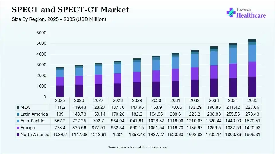 SPECT and SPECT-CT Market Size for North America, Europe, Asia Pacific, Latin America and Middle East and Africa 2025 - 2035 (USD Million)
