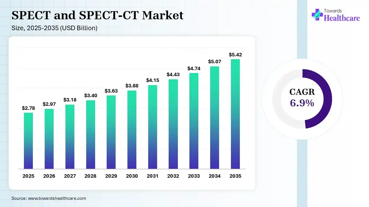 SPECT and SPECT-CT Market Size is USD 2.97 Billion in 2026.