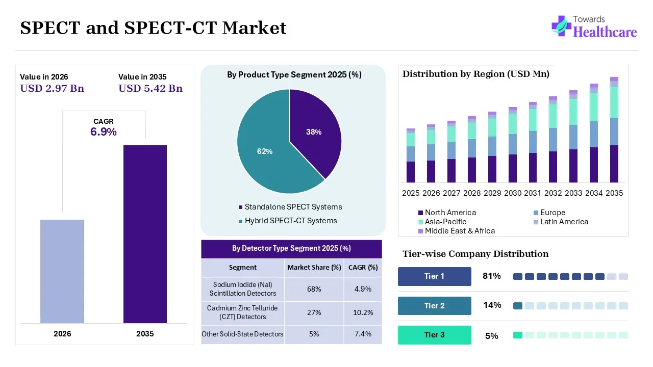 SPECT and SPECT-CT Market Size 2025 - 2035 (USD Billion) SPECT and SPECT-CT Market Overview