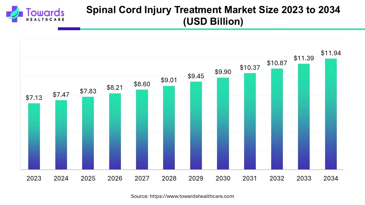 Spinal Cord Injury Treatment Market Size 2023 - 2034 Spinal Cord Injury Treatment Market Size 2023 - 2034