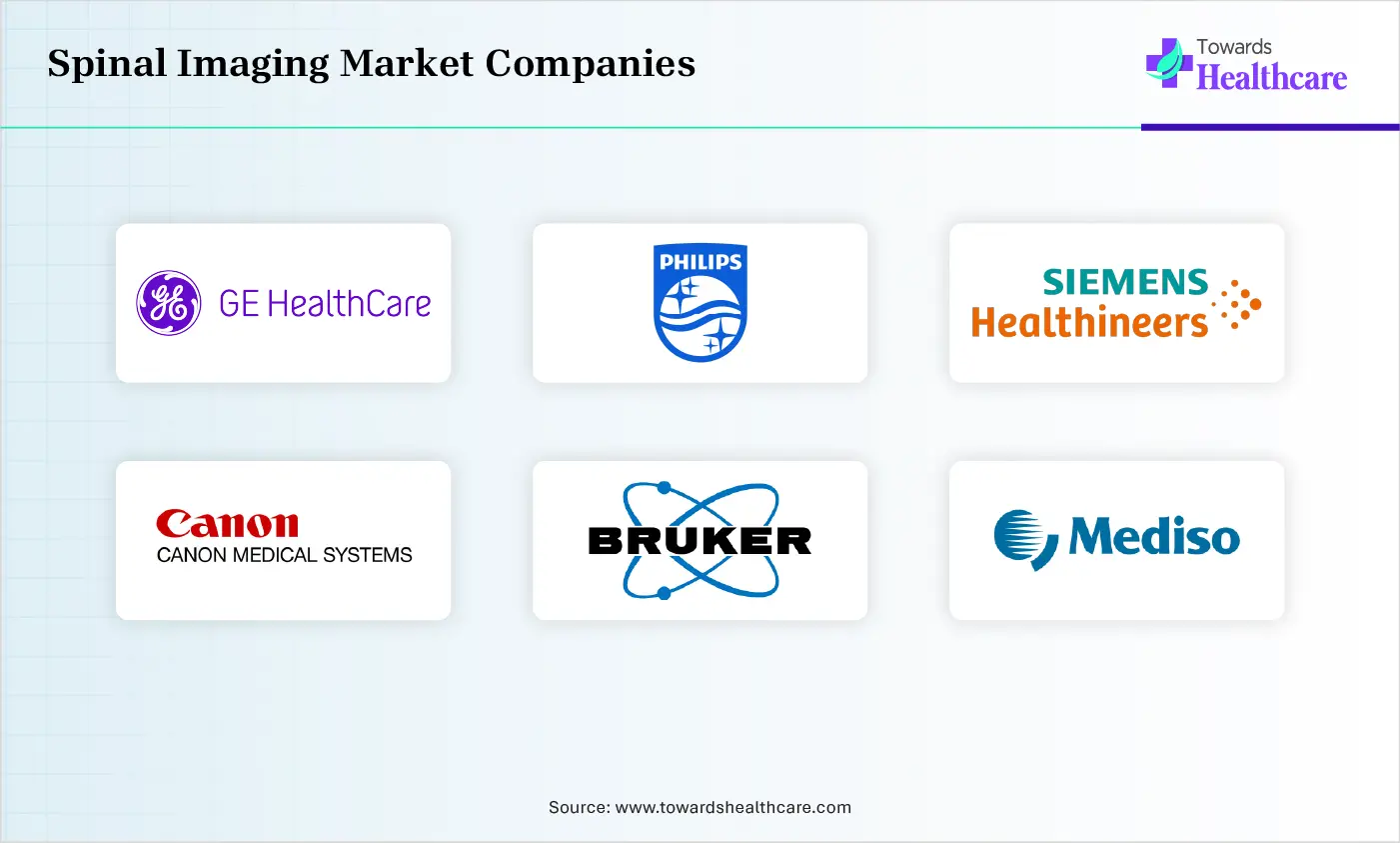 Spinal Imaging Market Companies are GE HealthCare, Koninklijke Philips N.V.&nbsp;, Siemens Healthineers AG, Canon Medical Systems Corporation, Bruker