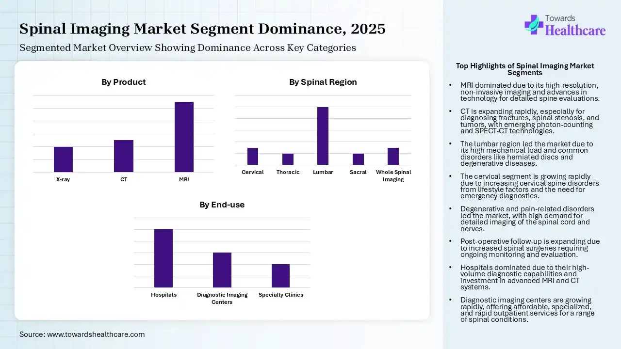 Spinal Imaging Market Segmentation