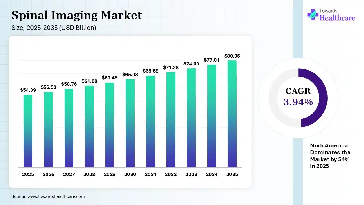 Spinal Imaging Market Size is USD 56.53 Billion in 2026.
