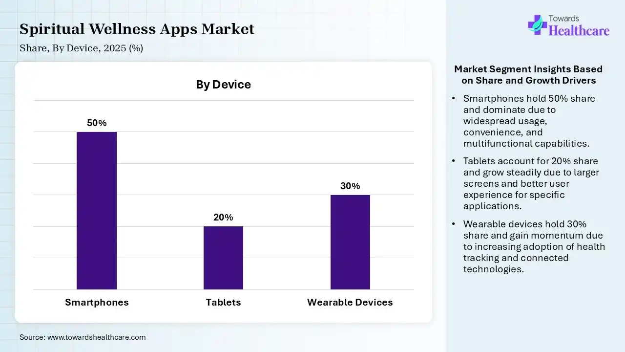 Spiritual Wellness Apps Market Share, By Device, 2025 (%) Spiritual Wellness Apps Market By Device, (Smartphones) Segment Dominates by 50% in 2025.