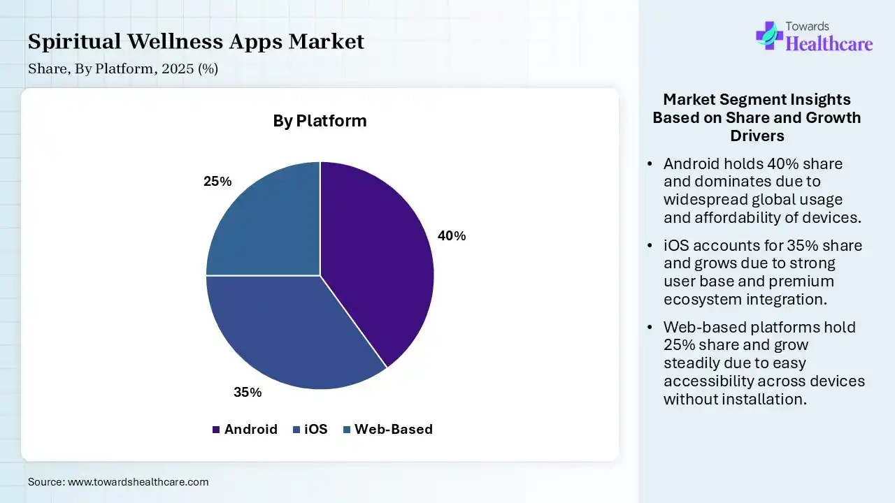 Spiritual Wellness Apps Market Share, By Platform, 2025 (%) Spiritual Wellness Apps Market By Platform, (Android) Segment Dominates by 40% in 2025.