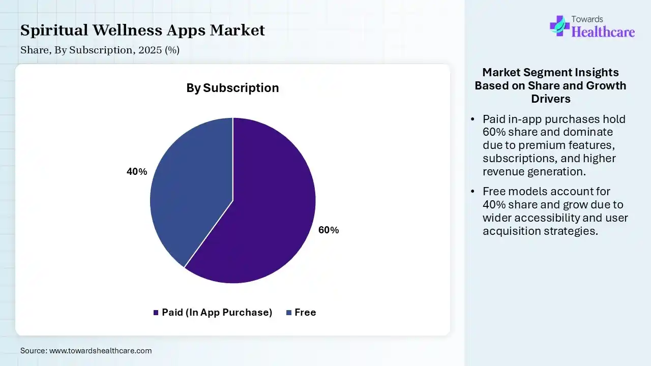 Spiritual Wellness Apps Market Share, By Subscription, 2025 (%) Spiritual Wellness Apps Market By Subscription, (Paid (In App Purchase)) Segment Dominates by 60% in 2025.