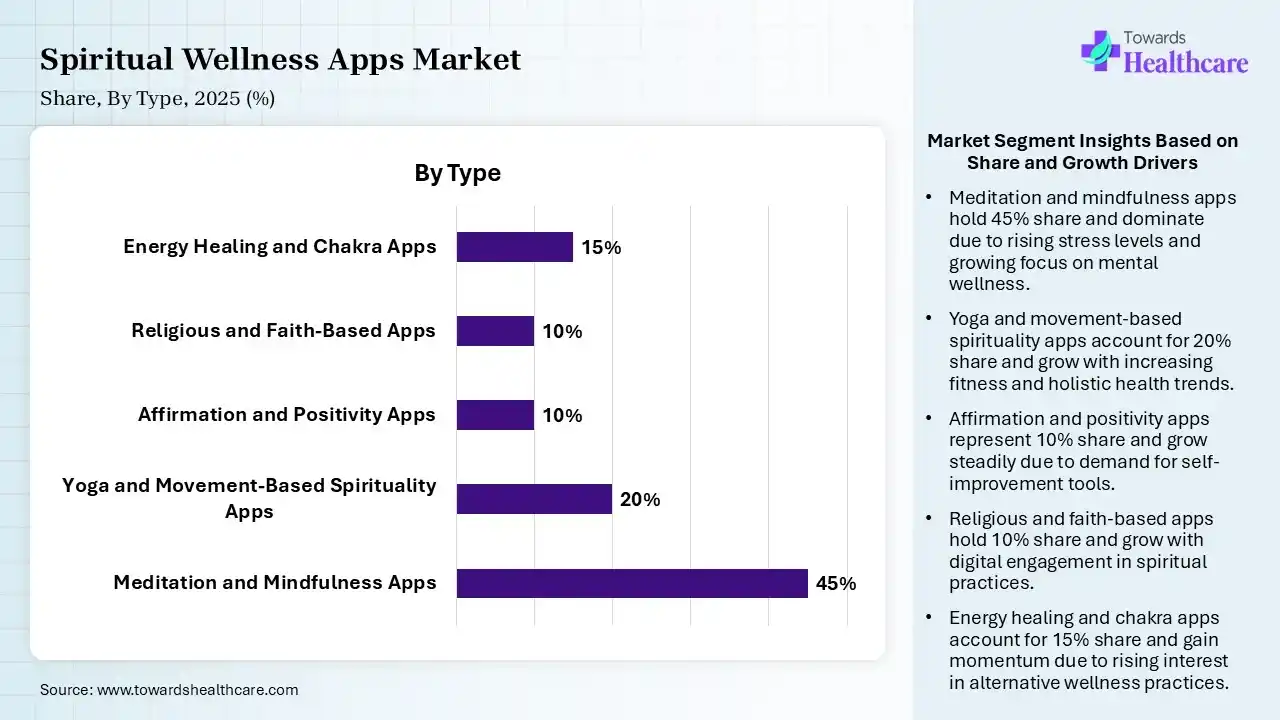 Spiritual Wellness Apps Market Share, By Type, 2025 (%) Spiritual Wellness Apps Market By Type, (Meditation and Mindfulness Apps) Segment Dominates by 45% in 2025.