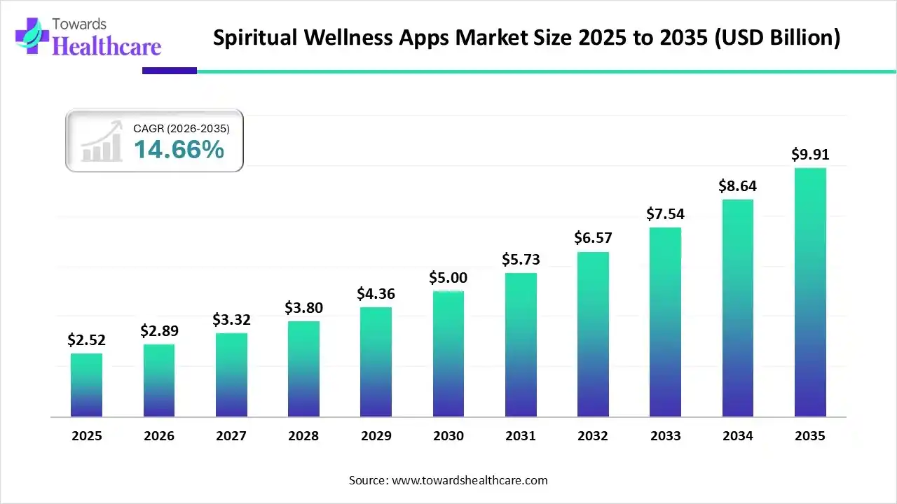 Spiritual Wellness Apps Market Size 2025 to 2035 Spiritual Wellness Apps Market Trends and Growth (2026)