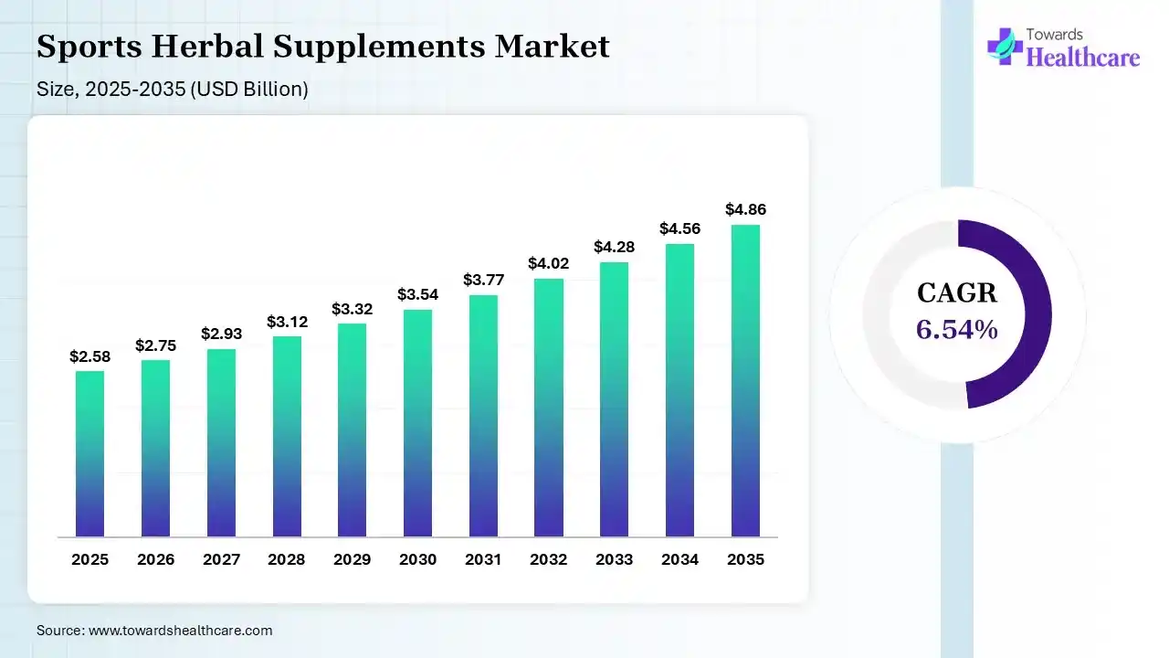 Sports Herbal Supplements Market Size 2026 - 2035 (USD Billion) Sports Herbal Supplements Market Size is USD 2.75 Billion in 2026.