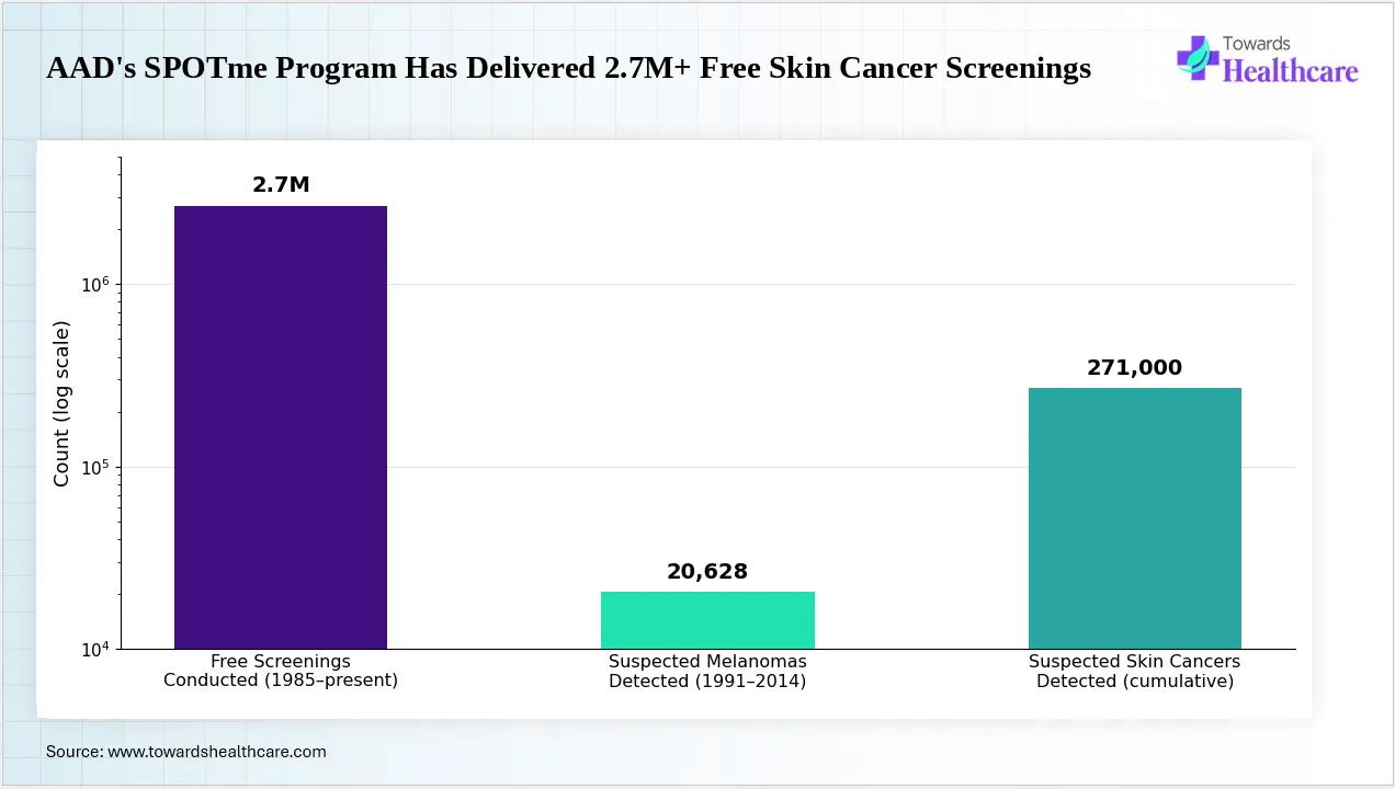 The SPOTme program has provided millions of free skin cancer screenings