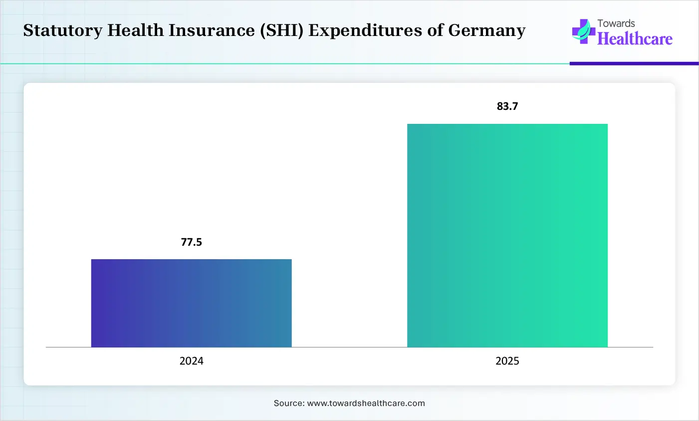 Statutory Health Insurance (SHI) Expenditures of Germany