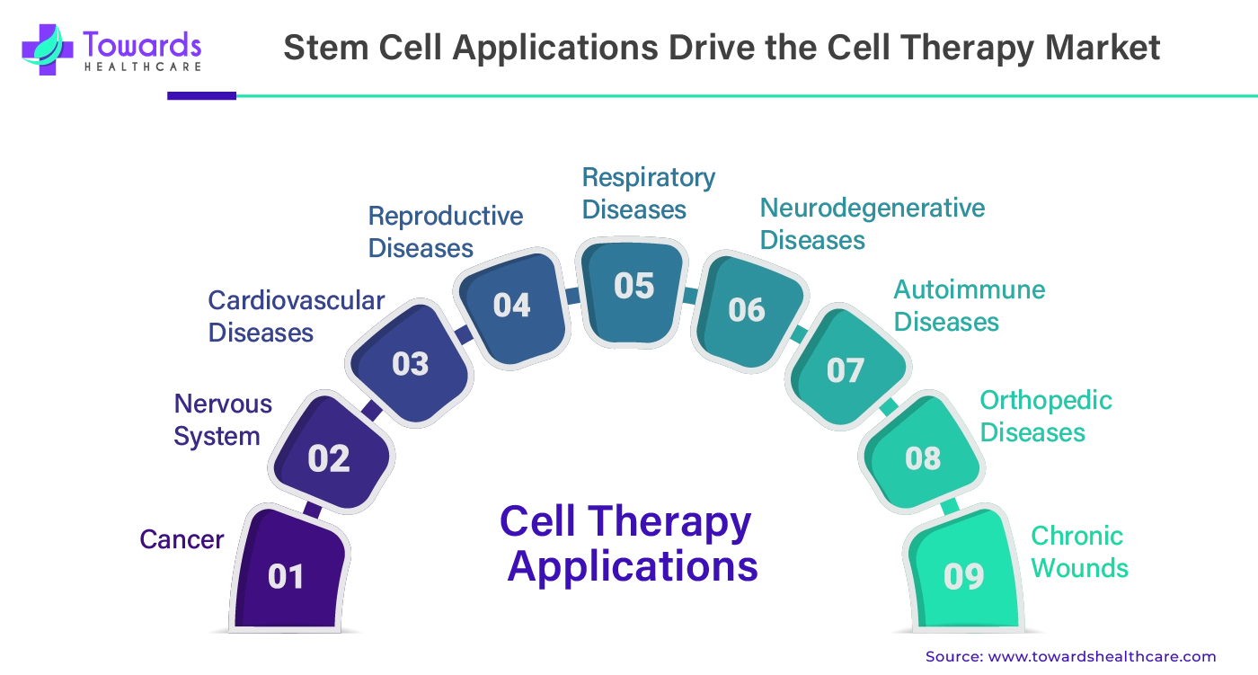 Stem Cell Applications Drive the Cell Therapy Market Stem Cell Applications Drive the Cell Therapy Market