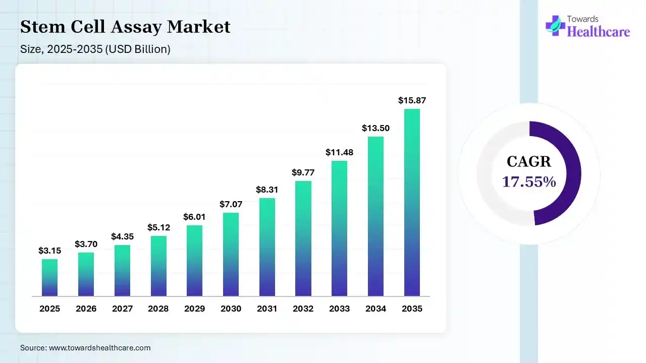 Stem Cell Assay Market Size 2026 - 2035 (USD Billion) Stem Cell Assay Market Size is USD 3.70 Billion in 2026.