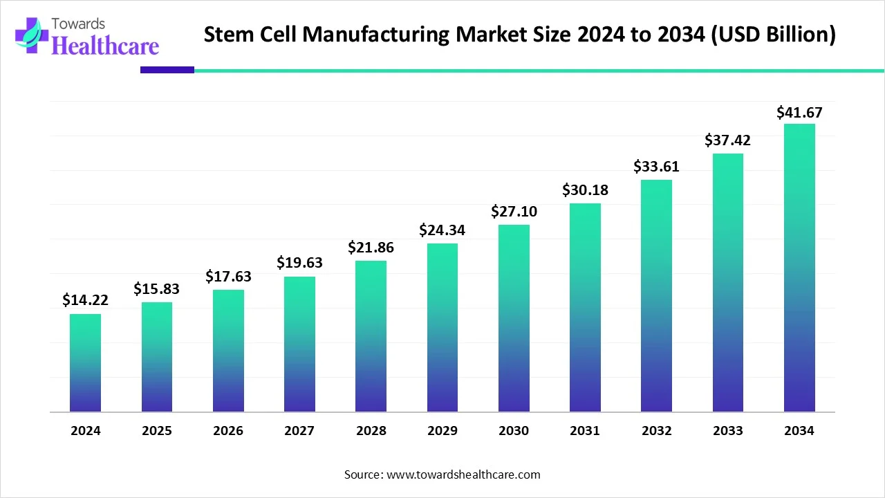 Stem Cell Manufacturing Market Size 2024 - 2034 Stem Cell Manufacturing Market Size 2024 - 2034