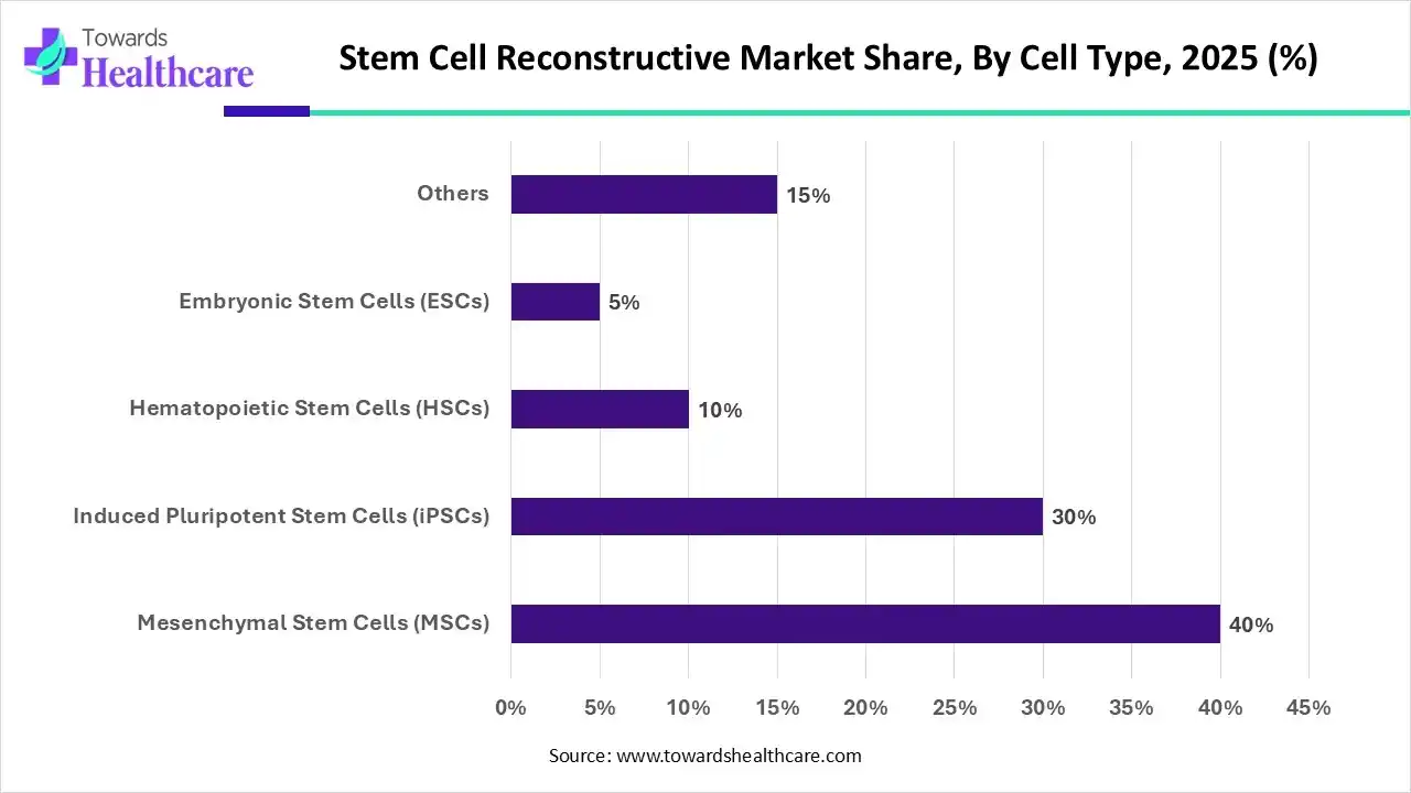 Stem Cell Reconstructive Market Share, By Cell Type, 2025 (%) Stem Cell Reconstructive Market Share, By Cell Type, 2025 (%)