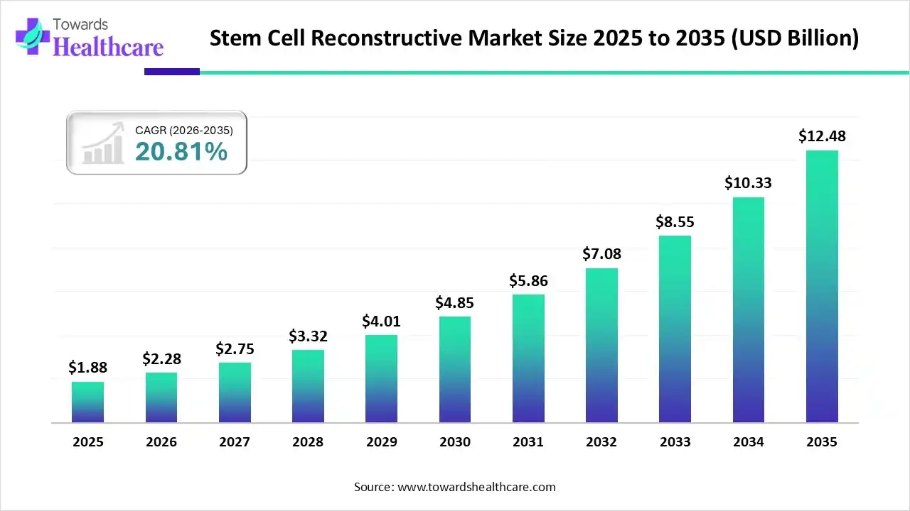 Stem Cell Reconstructive Market Size 2025 to 2035 Stem Cell Reconstructive Market Trends and Growth (2026)