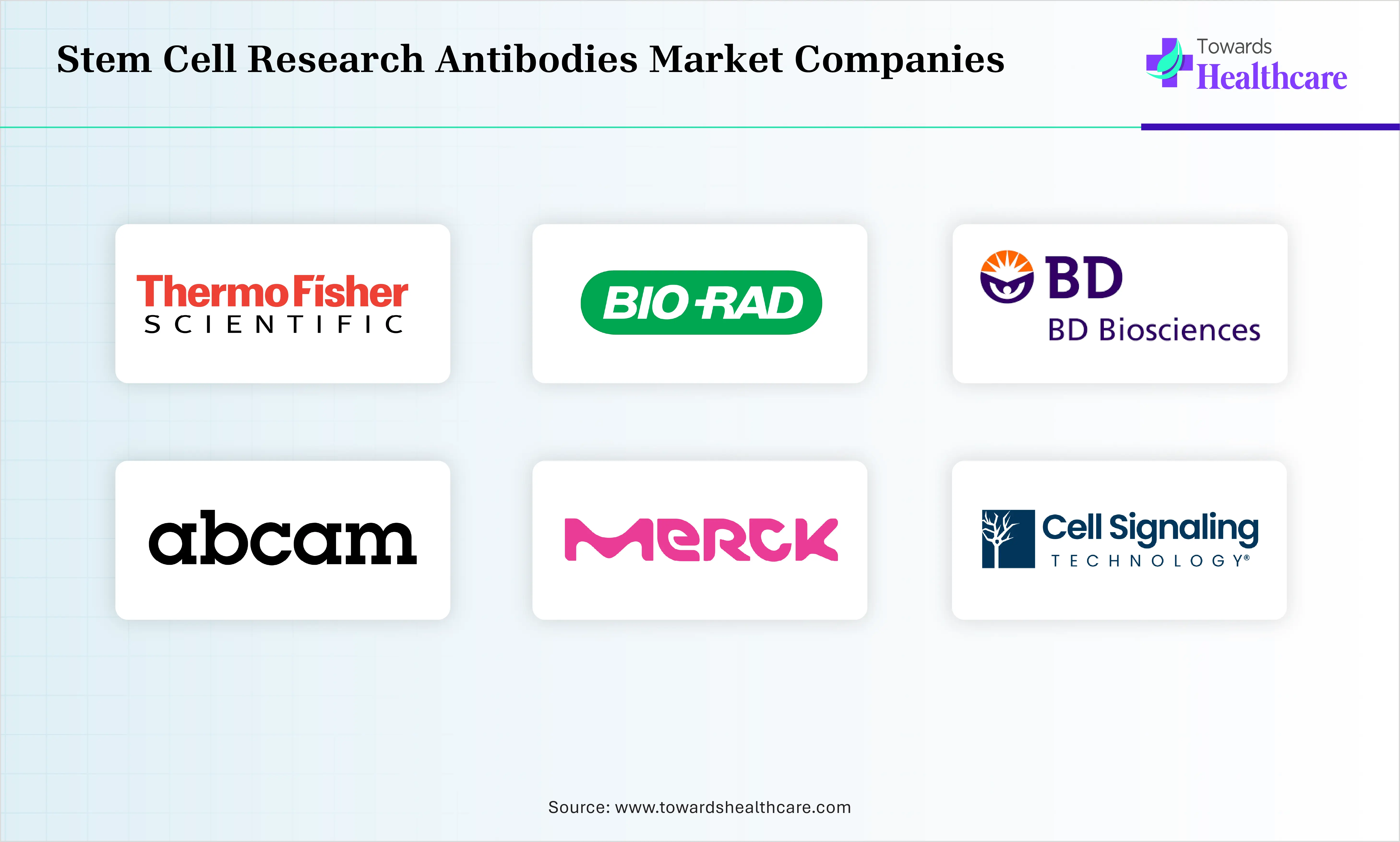 Stem Cell Research Antibodies Market Top Companies Stem Cell Research Antibodies Market Companies are Thermo Fisher Scientific, BD Biosciences, Abcam (Danaher), Cell Signaling Technology, Merck KGaA