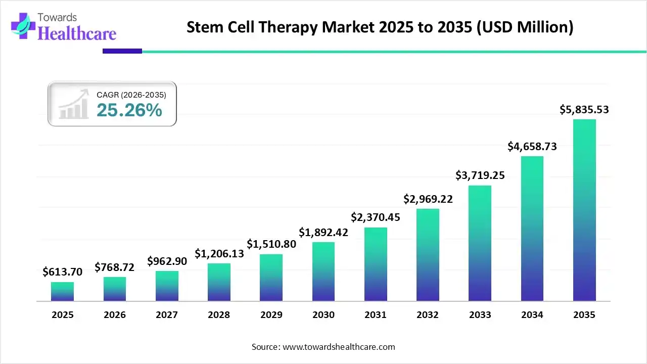 Stem Cell Therapy Market 2025 to 2035 Stem Cell Therapy Market Trends and Growth (2026)
