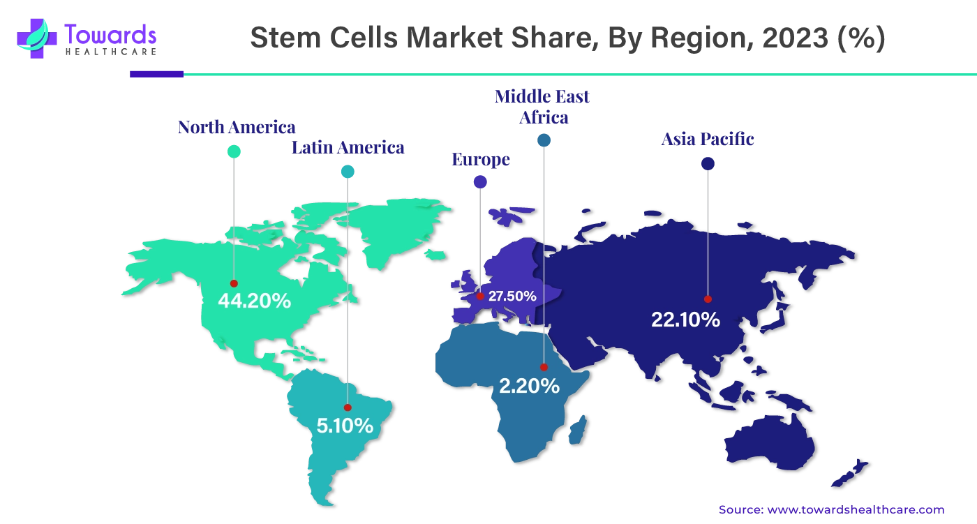 Stem Cells Market NA, EU, APAC, LA, MEA Share, 2023 (%) Stem Cells Market NA, EU, APAC, LA, MEA Share, 2023 (%)