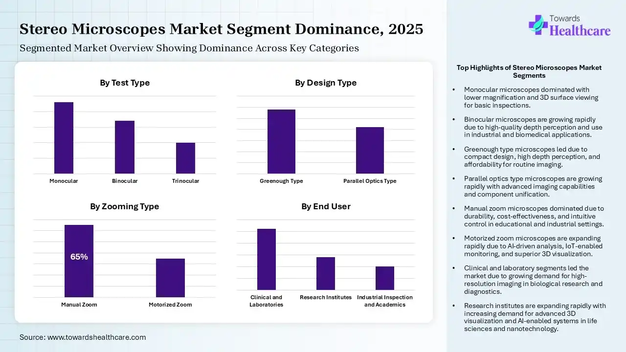 Stereo Microscopes Market Segmentation Stereo Microscopes Market Segmentation