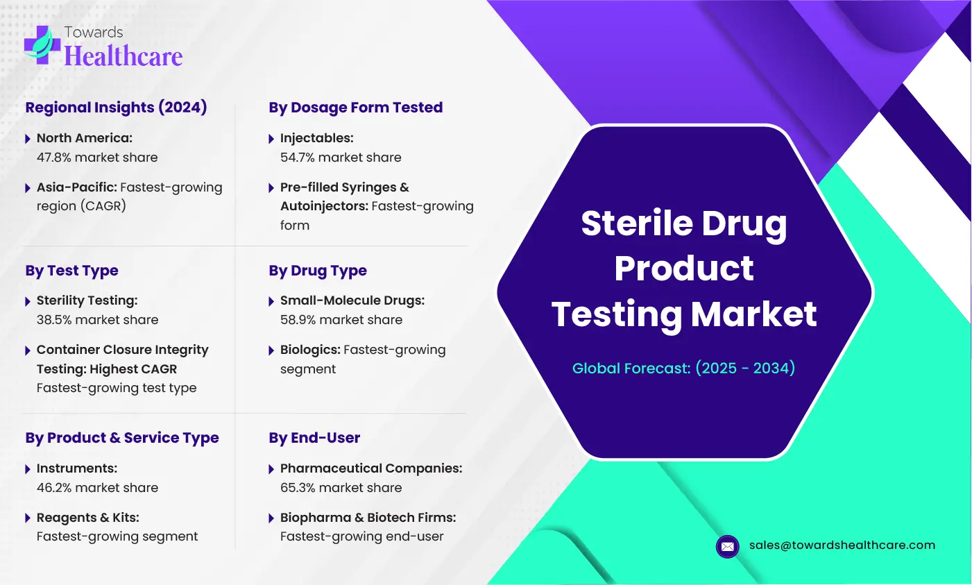 Sterile Drug Product Testing Market Size and Overview Sterile Drug Product Testing Market Size and Overview