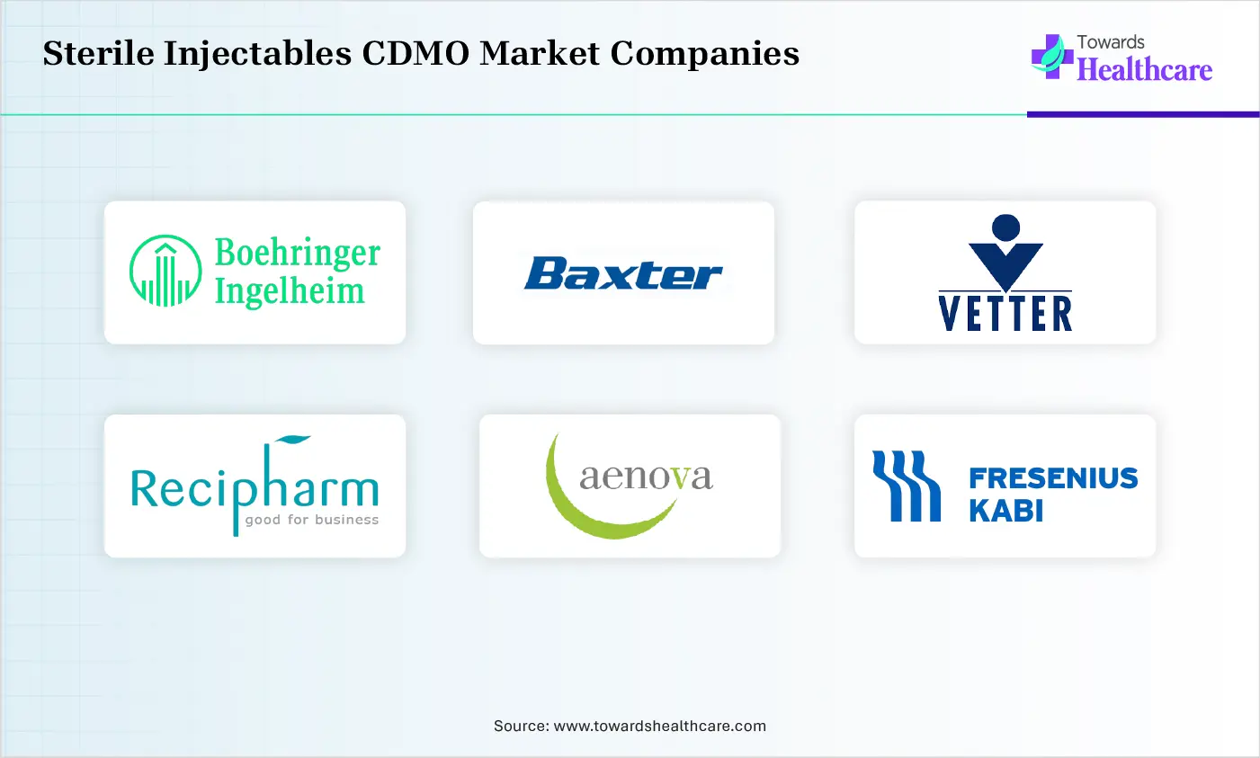 Sterile Injectables CDMO Market Top Companies Sterile Injectables CDMO Market Companies are Boehringer Ingelheim GmbH, Baxter BioPharma Solutions, Vetter Pharma, Recipharm AB