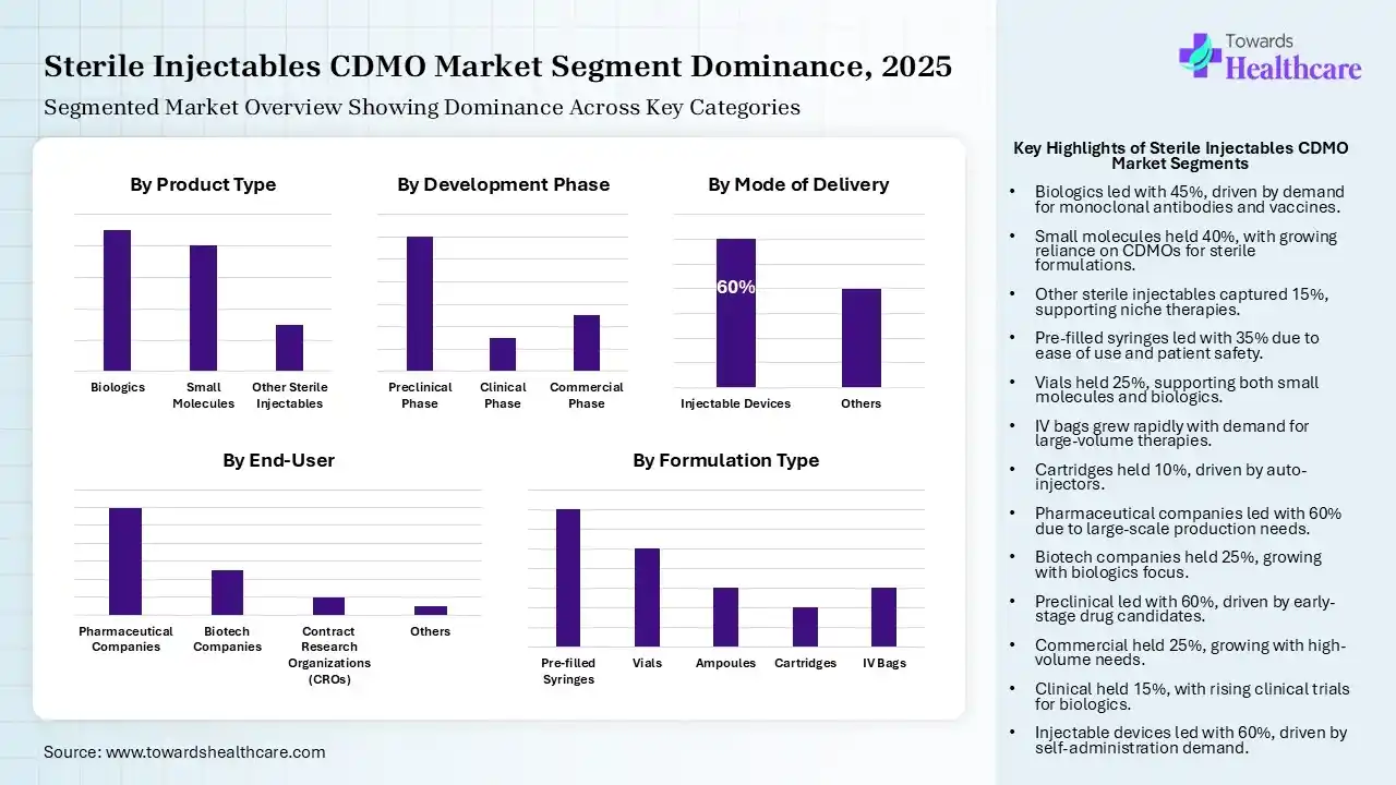 Sterile Injectables CDMO Market Segmentation Sterile Injectables CDMO Market Segmentation