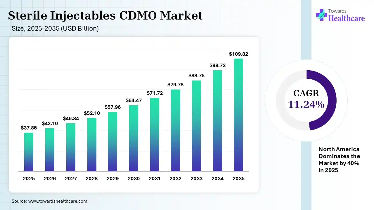 Sterile Injectables CDMO Market Size 2025 - 2035 (USD Billion) Sterile Injectables CDMO Market Size is USD 42.1 Billion in 2026.